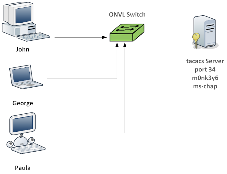 Understanding TACACS+