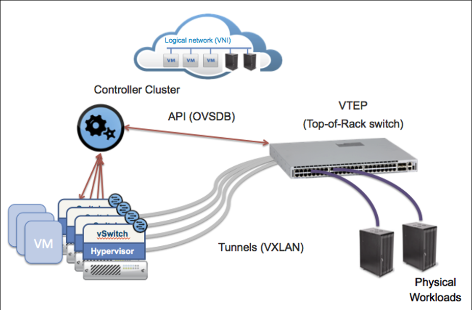 Network gateway. Шлюз это в сети. Протокол OPENFLOW. Сети на базе VXLAN. Шлюз сети ipv4.